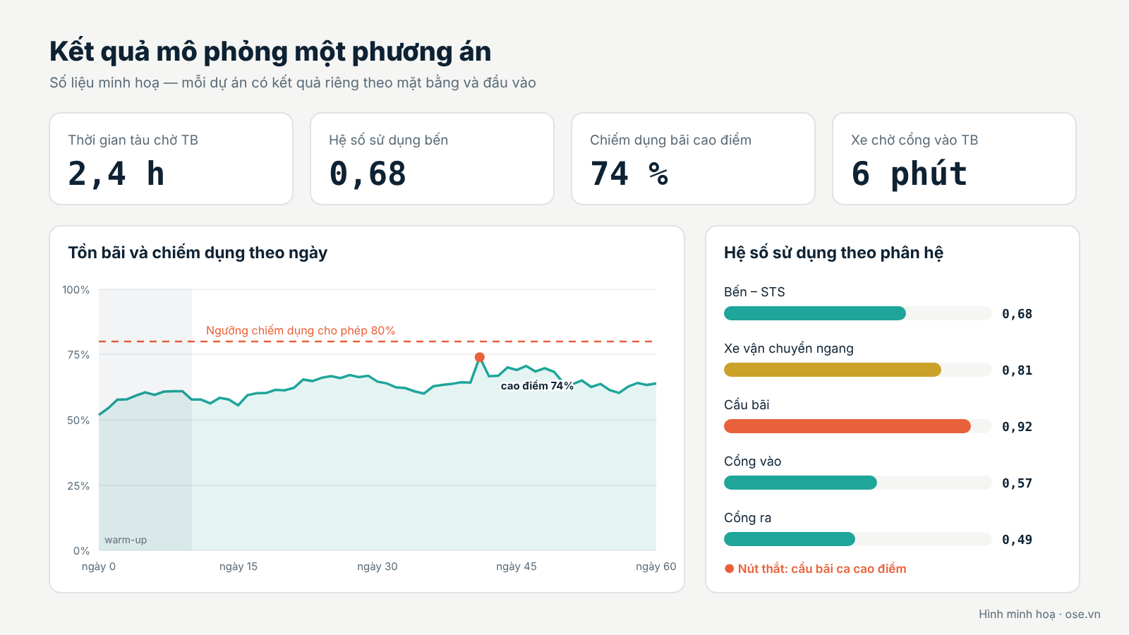 Ví dụ kết quả mô phỏng: chỉ tiêu tàu chờ, hệ số sử dụng bến, chiếm dụng bãi theo ngày và hệ số sử dụng theo phân hệ (số liệu minh hoạ)