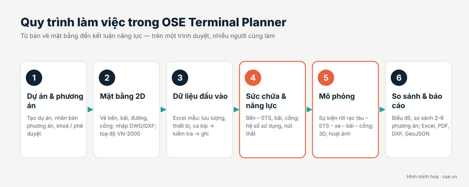 Quy trình 6 bước: dự án và phương án, mặt bằng 2D, dữ liệu đầu vào, sức chứa và năng lực, mô phỏng, so sánh và báo cáo