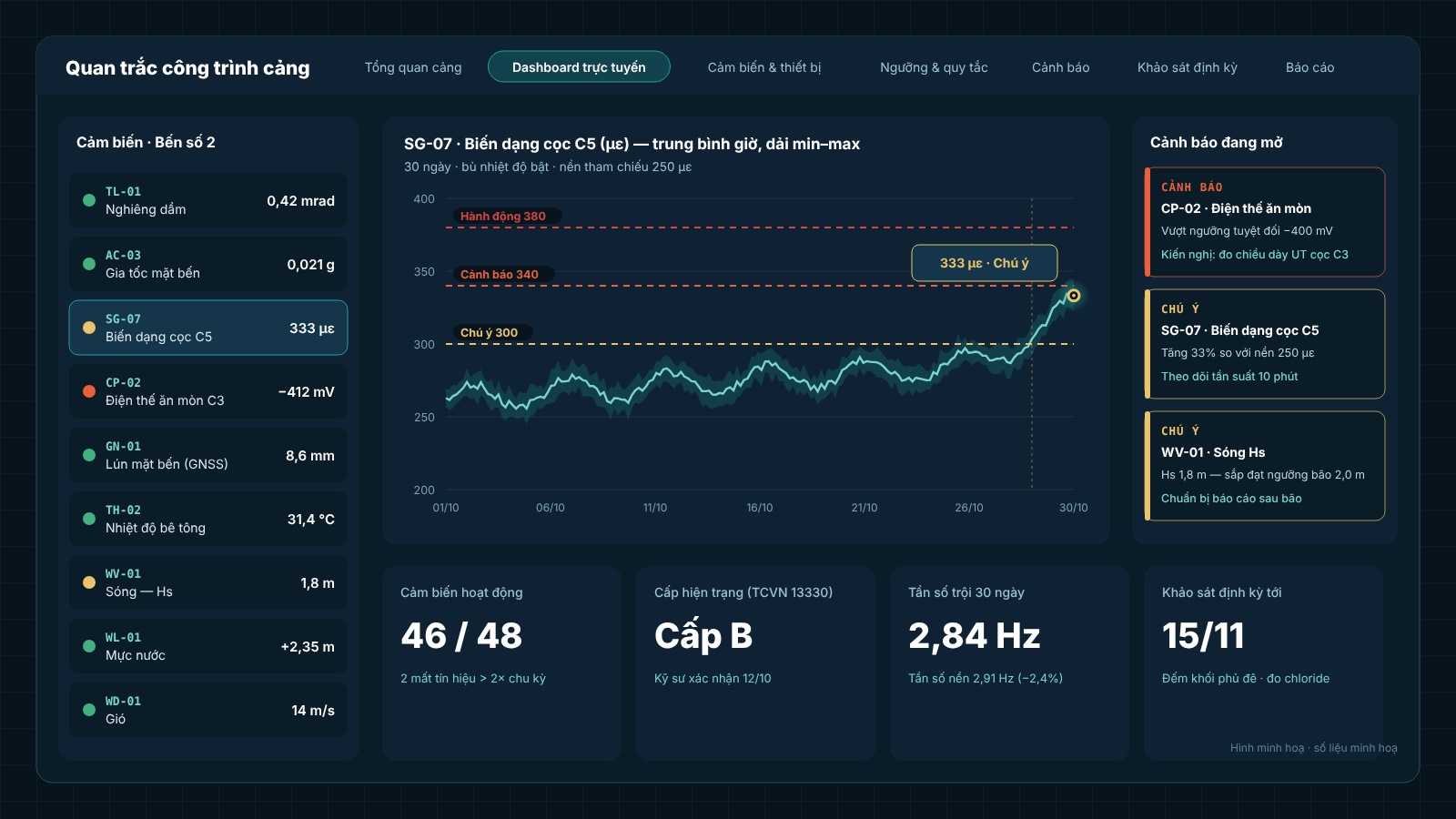 Live dashboard screen: sensor list, strain chart with min–max band and three threshold levels, open alerts (illustrative data)