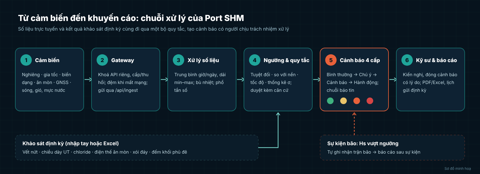 Port SHM processing chain: sensors, gateway, data processing, thresholds and rules, 4-level alerts, engineers and reports